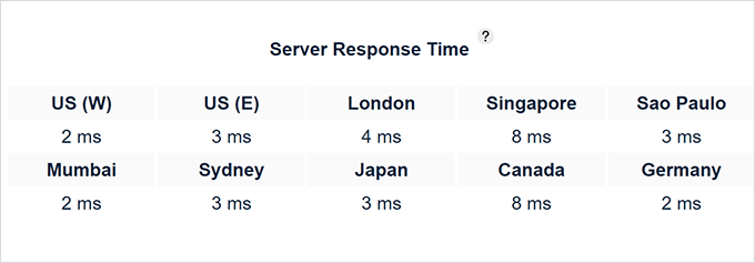 Response time test result for Rocket.net