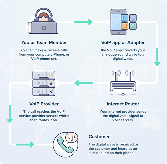 Beginner's Guide: What is VoIP and How Does it Work? (Explained)