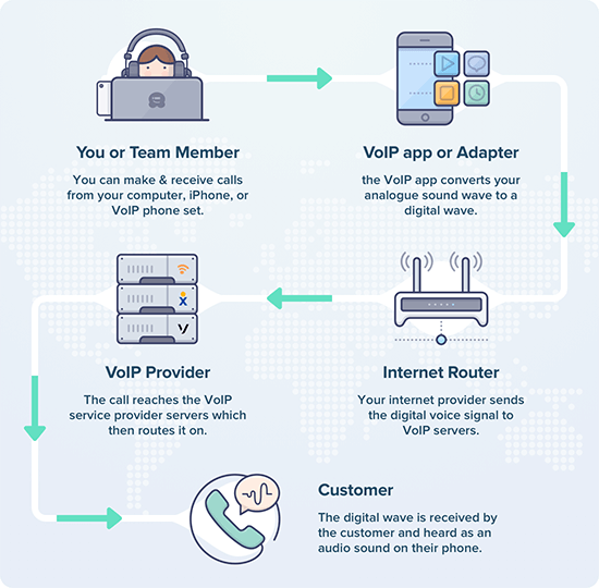  Cómo funciona VoIP Entre bastidores 