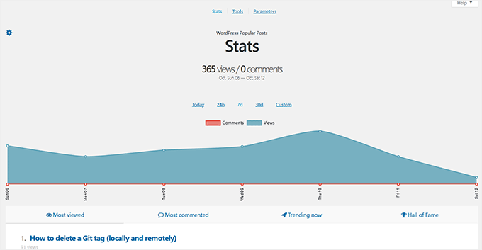 Statistikinstrumentpanel i WordPress Populära inlägg