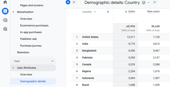 Demographic report GA4