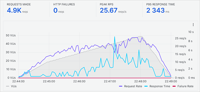 Dreamhost stress testing without caching