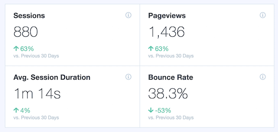 Monsterinsights Pageviews Bounce Rate