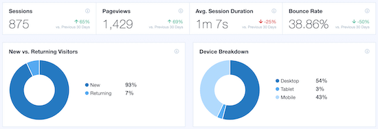 MonsterInsights webbplats statistik