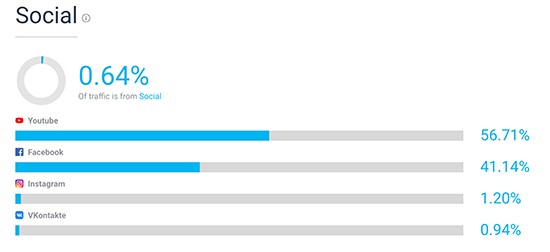 SimilarWeb Social Media Overview