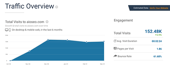 Screenshot della panoramica del traffico di SimilarWeb