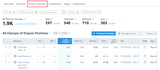 Modifiche alle parole chiave SEMRush