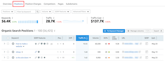 SEMRush keyword overview