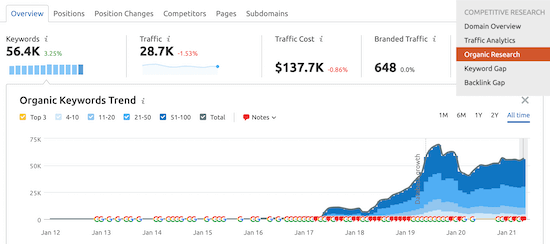 SEMRush organic research