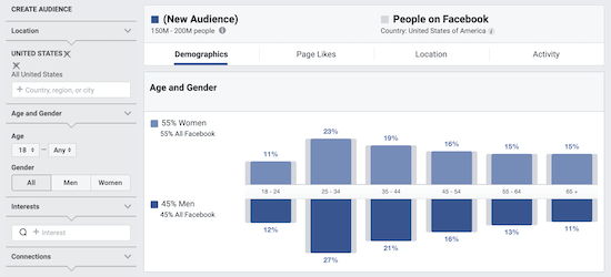 Facebook Audience Insights data