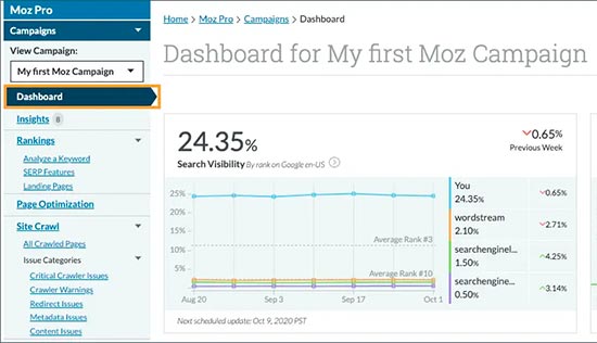 Moz Dashboard