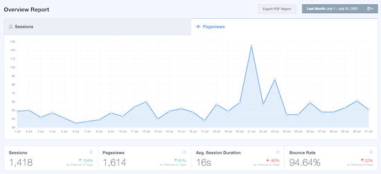 Statistiche MonsterInsights