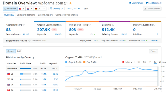 Domain stats in Semrush