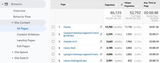 Visualizza pagine importanti in Analytics