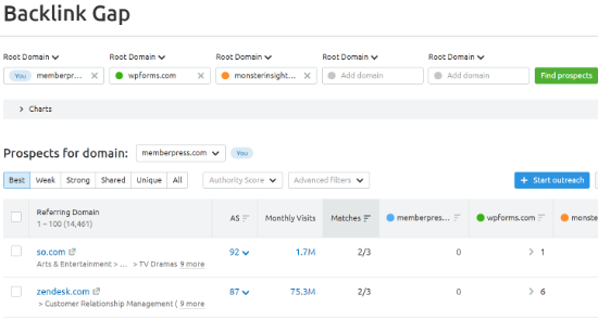 Backlink gap tool in Semrush