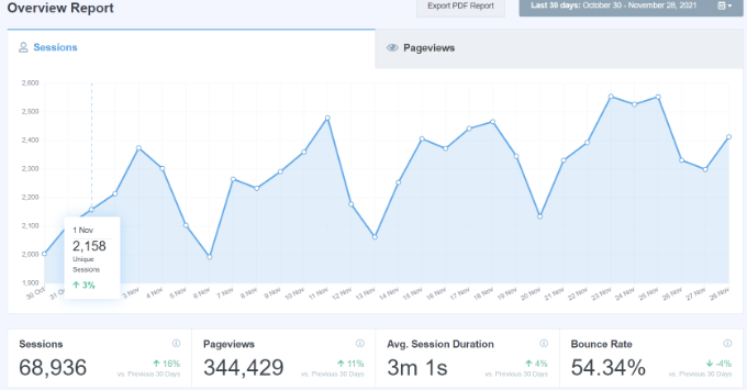 See the number of sessions