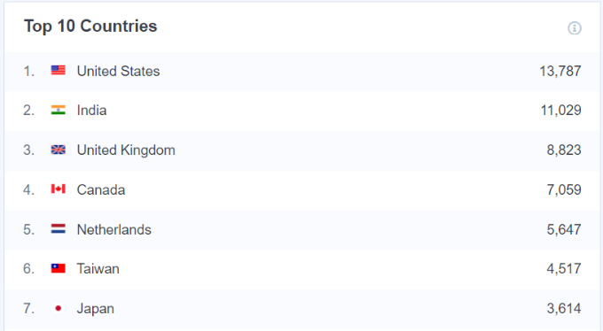 Top countries
