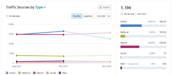 Traffic sources in Semrush