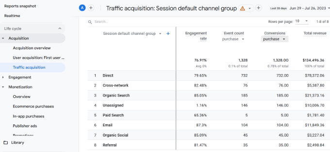 Ecommerce revenue by channel