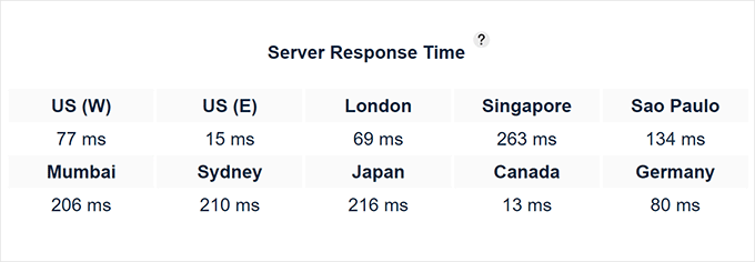 Scala Hosting response time test result