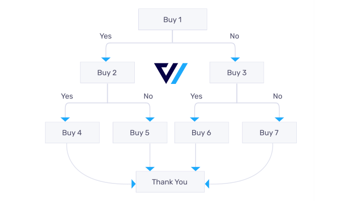 WooCommerce 的动态优惠和追加销售