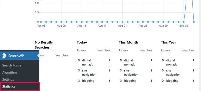 SearchWP statistics