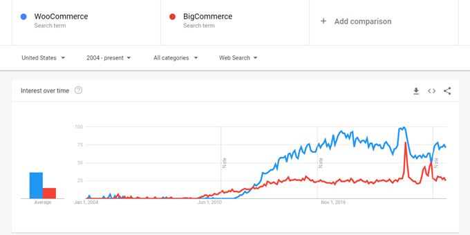 Google 趋势中的 BigCommerce 与 WooCommerce