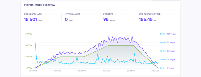 Bluehost stress test