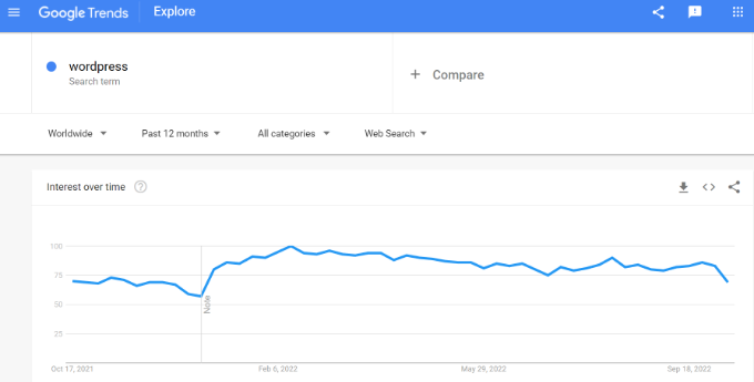 Enter your topic in google trends