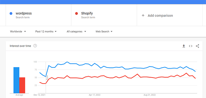 Google Trends را مقایسه کنید