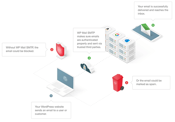 How SMTP Works