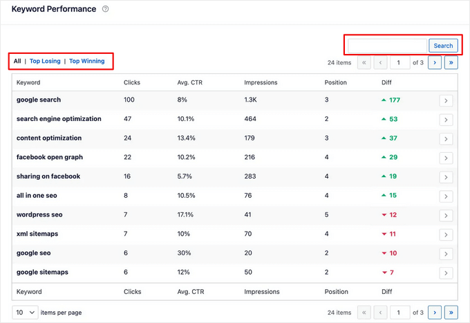 Search Statistics Keyword Performance table