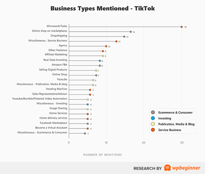 WebHostingExhibit business-types-mentioned-tiktok Research: The Truth Behind Make Money Online Videos on YouTube and TikTok (We Analyzed 344 Videos)  