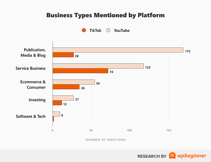 WebHostingExhibit yt-tiktok-business-types-by-platform Research: The Truth Behind Make Money Online Videos on YouTube and TikTok (We Analyzed 344 Videos)  