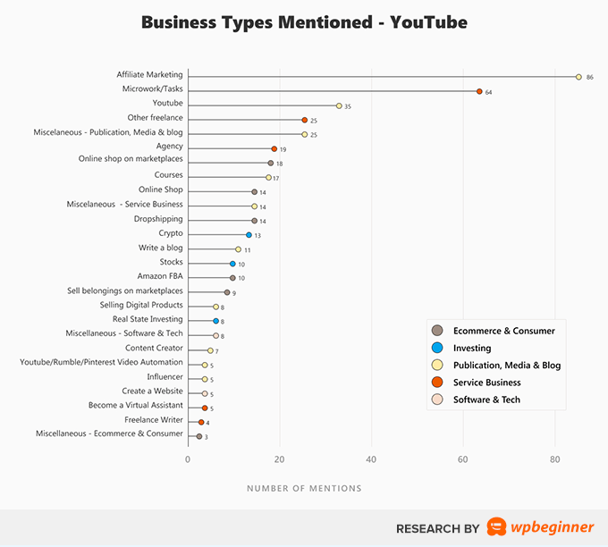 WebHostingExhibit yt-tiktok-study-business-types-mentioned Research: The Truth Behind Make Money Online Videos on YouTube and TikTok (We Analyzed 344 Videos)  