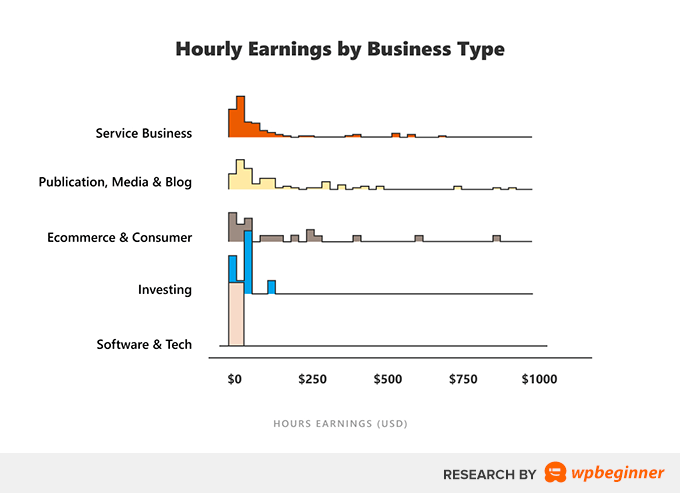 WebHostingExhibit yt-tiktok-study-hourly-earnings-by-business-type Research: The Truth Behind Make Money Online Videos on YouTube and TikTok (We Analyzed 344 Videos)  