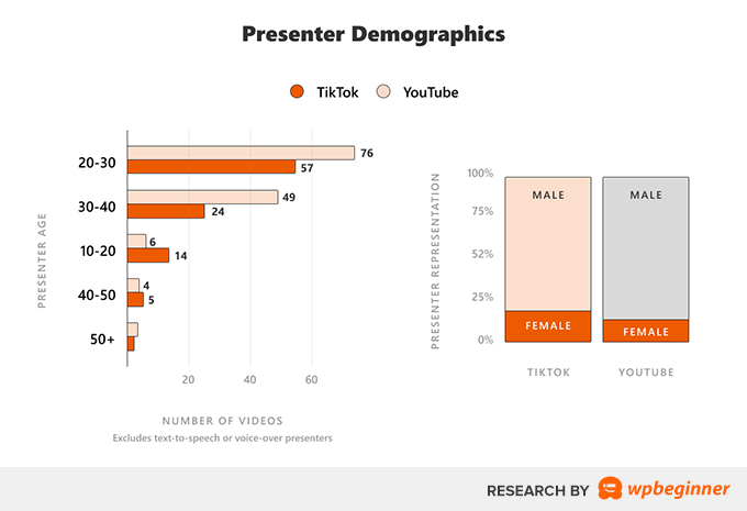 WebHostingExhibit yt-tiktok-study-presenter-demographics Research: The Truth Behind Make Money Online Videos on YouTube and TikTok (We Analyzed 344 Videos)  