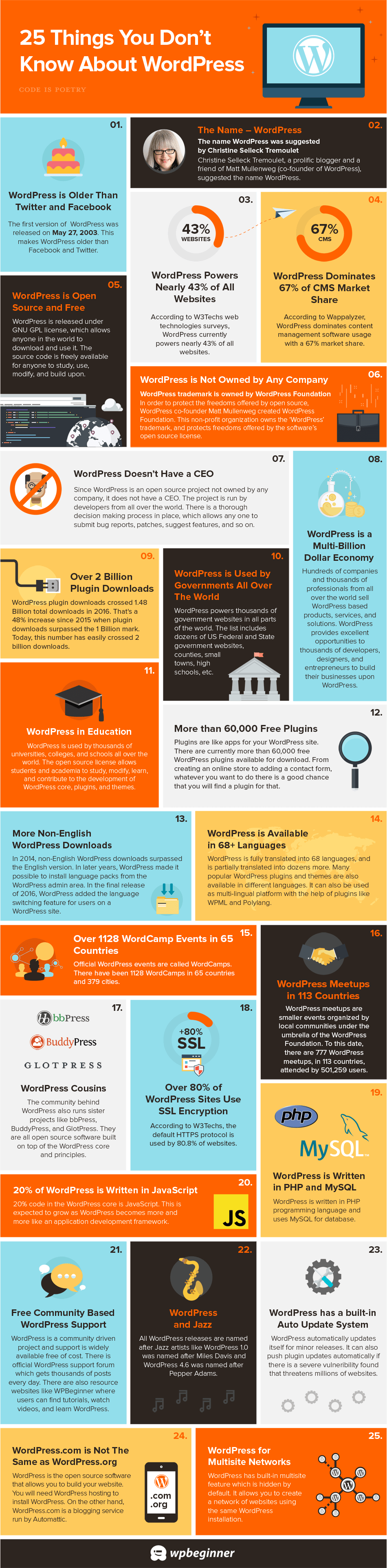 25 Interesting Facts About WordPress (Infographic)