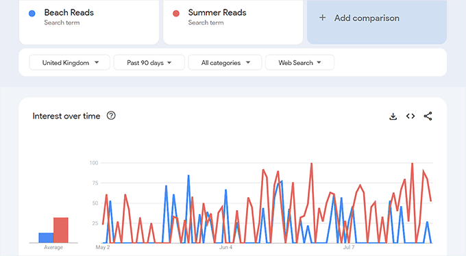 Compare the graph for different keywords