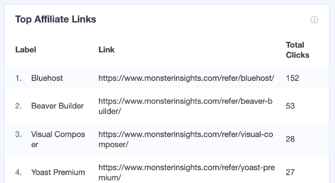 Top Affiliate Links Shown in MonsterInsights