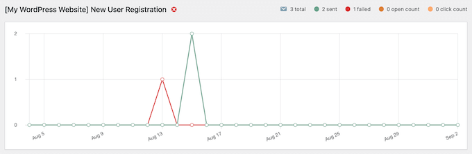 A built-in WordPress email deliverability graph