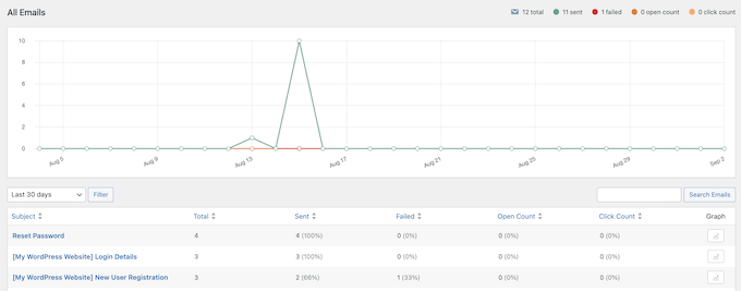 WP Mail SMTP's detailed email reports