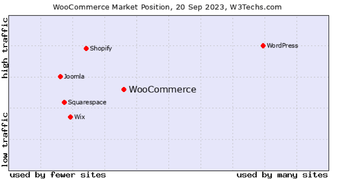 WooCommerce Market Position