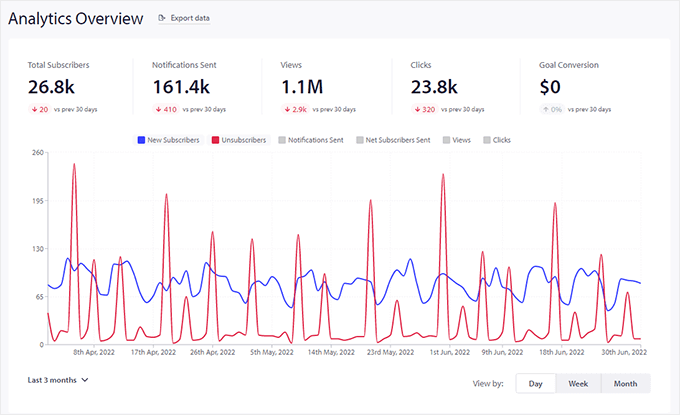 The PushEngage analytics dashboard