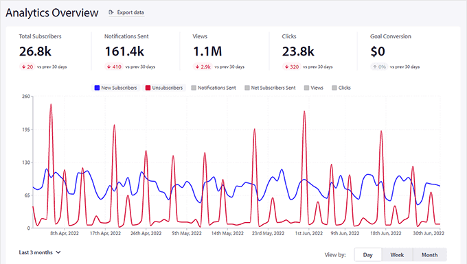 Conversions and engagement stats, in the PushEngage dashboard