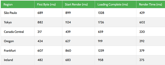 Rapyd Cloud response time test from different geographic locations
