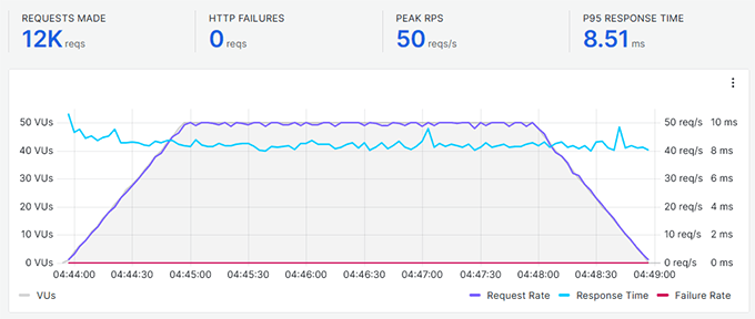 Rapyd Cloud stress test results showing 8.51 ms P95 response time