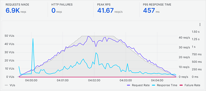 ScalaHosting stress test results showing 457 ms P95 response time