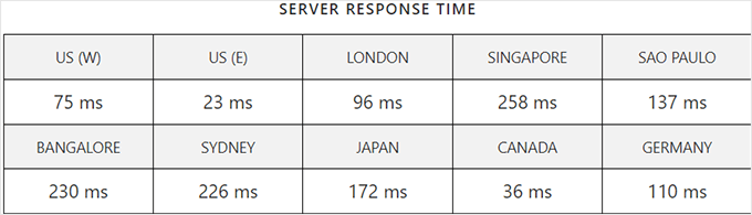 ScalaHosting response time test from different geographic locations