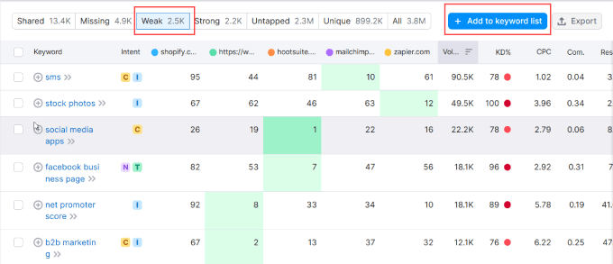 Weak keywords in SEMRush keyword gap tool